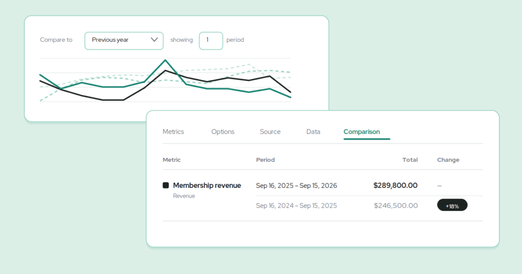 Gym revenue comparison in Capitan: Chart Builder Comparison tab showing sales and revenue against the previous year.